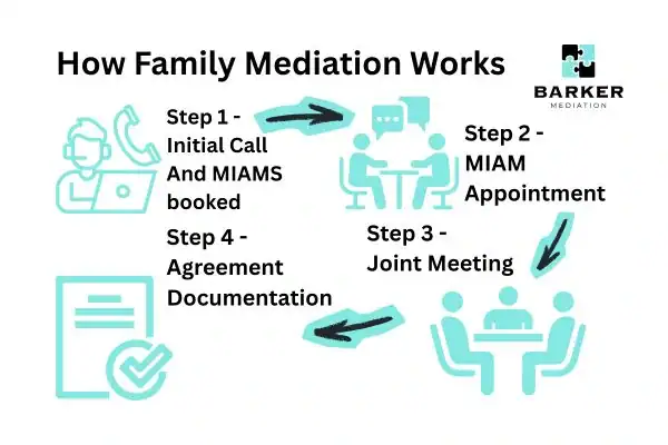 Graphic to show How family mediation works Havering