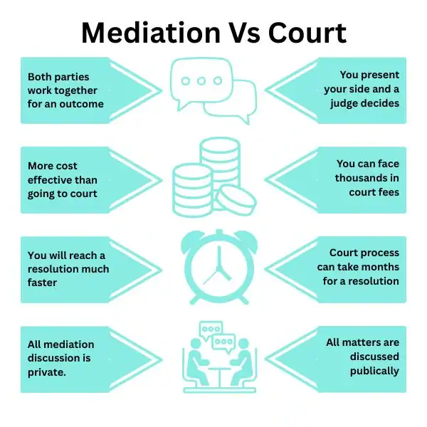 Why Try Family Mediation Havering - graphic of mediation vs court.